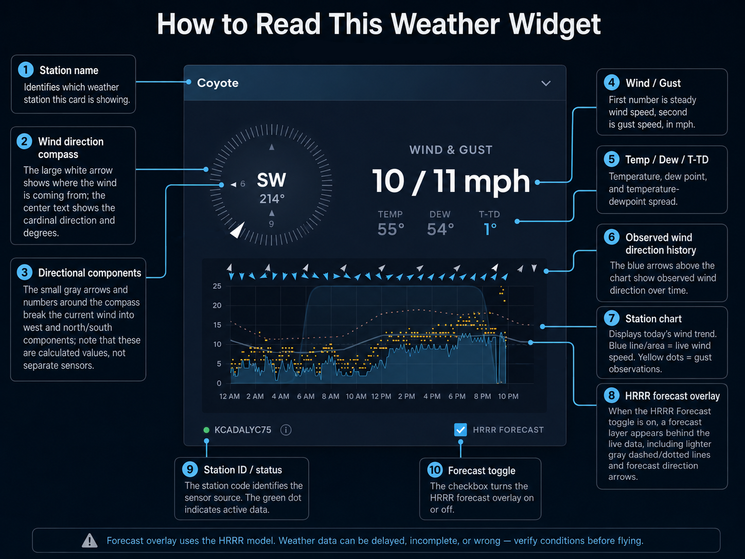 How to read the Mussel Rock weather widget: a labeled guide to the station card covering the wind compass, directional components, wind and gust, temperature and dew point, observed and forecast wind direction, the station chart, and the HRRR forecast overlay.